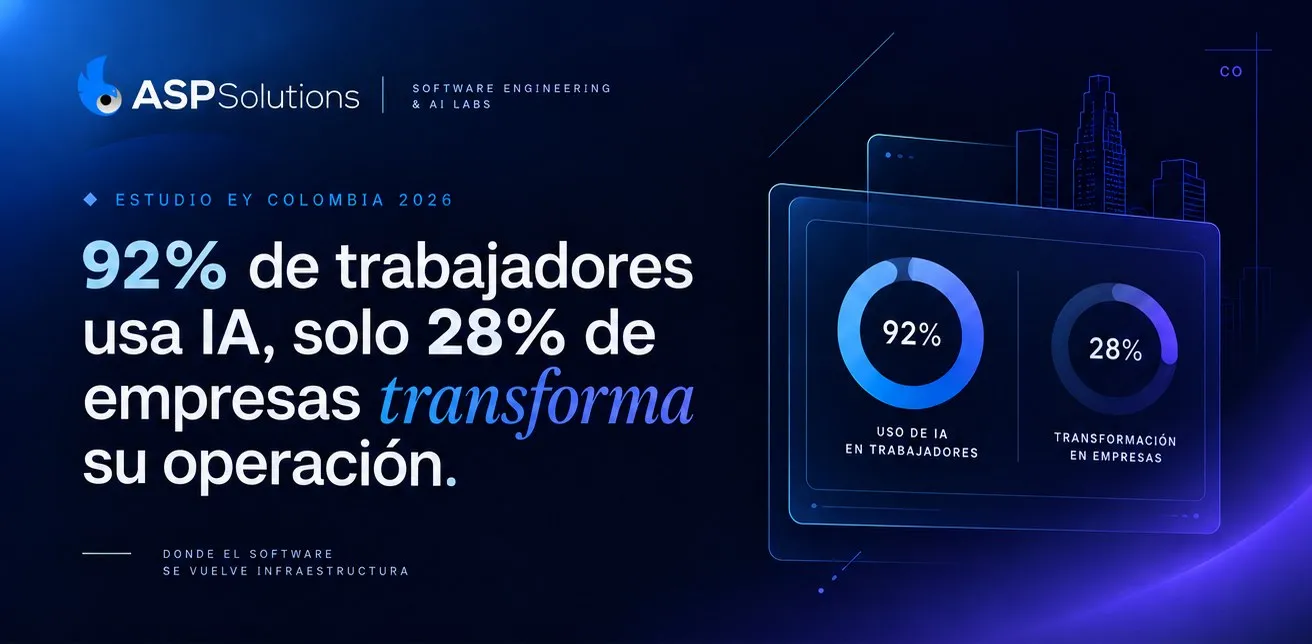 Estudio EY 2026: el 92% de los trabajadores en Colombia usa IA; solo el 28% de las empresas en el mundo transforma su operación con ella.